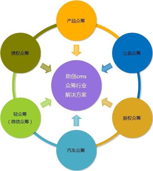 二,助创cms众筹系统说明产品众筹系统产品众筹也叫回报众筹,即发布者